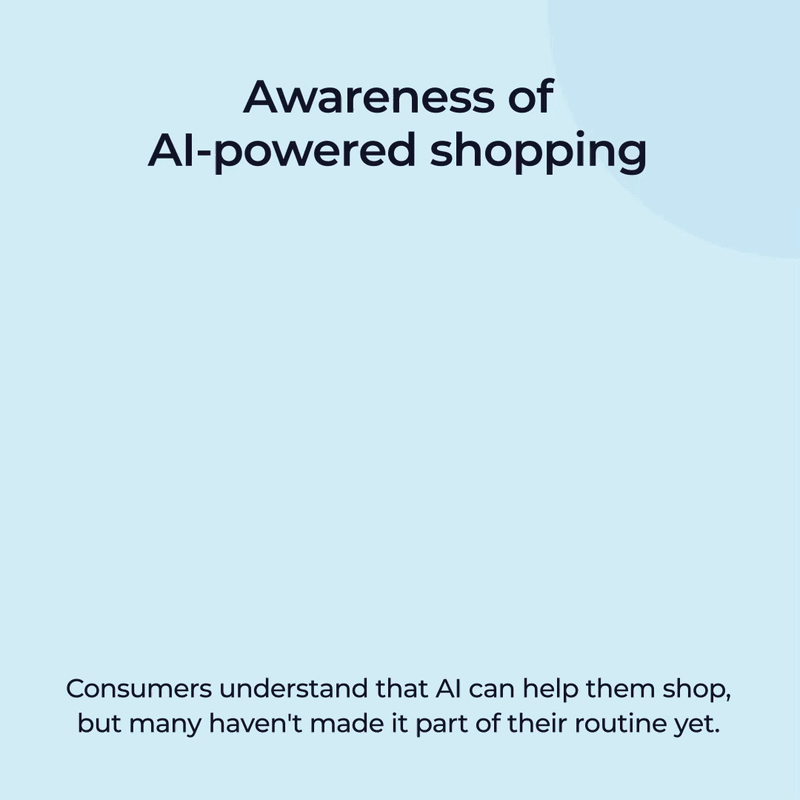 awareness-of-ai-powered-shopping