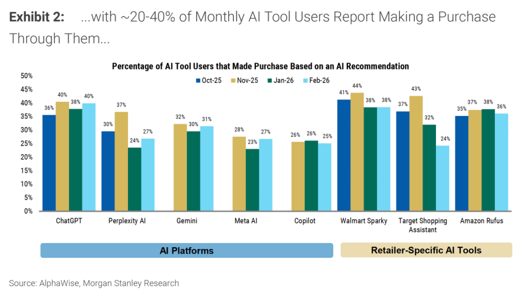 monthly-ai-tool-users-report-making-a-purchase-through-them