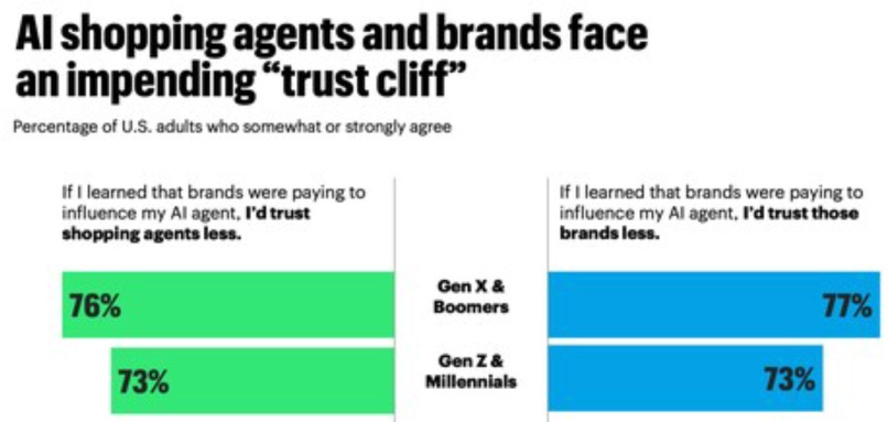 ai-shopping-agents-and-brands-face-an-impending-trust-cliff